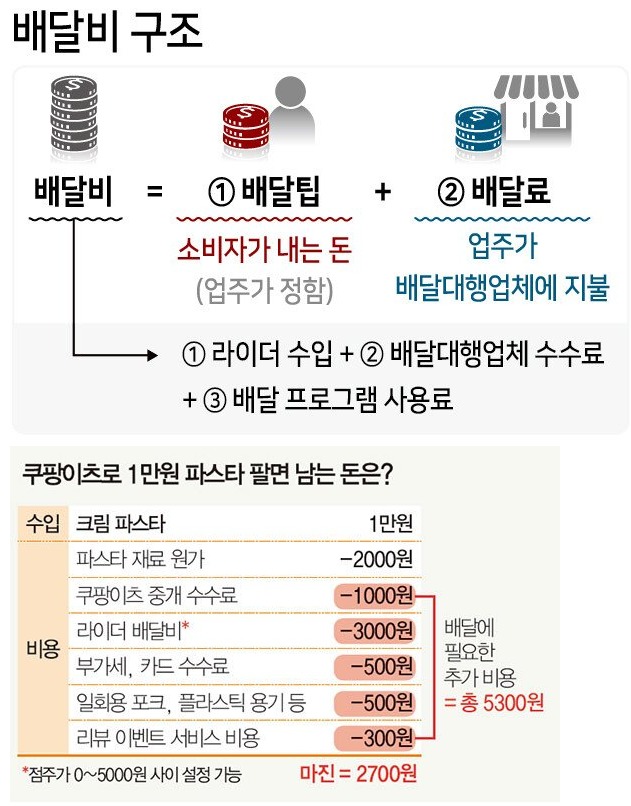 우리나라 배달비 구조