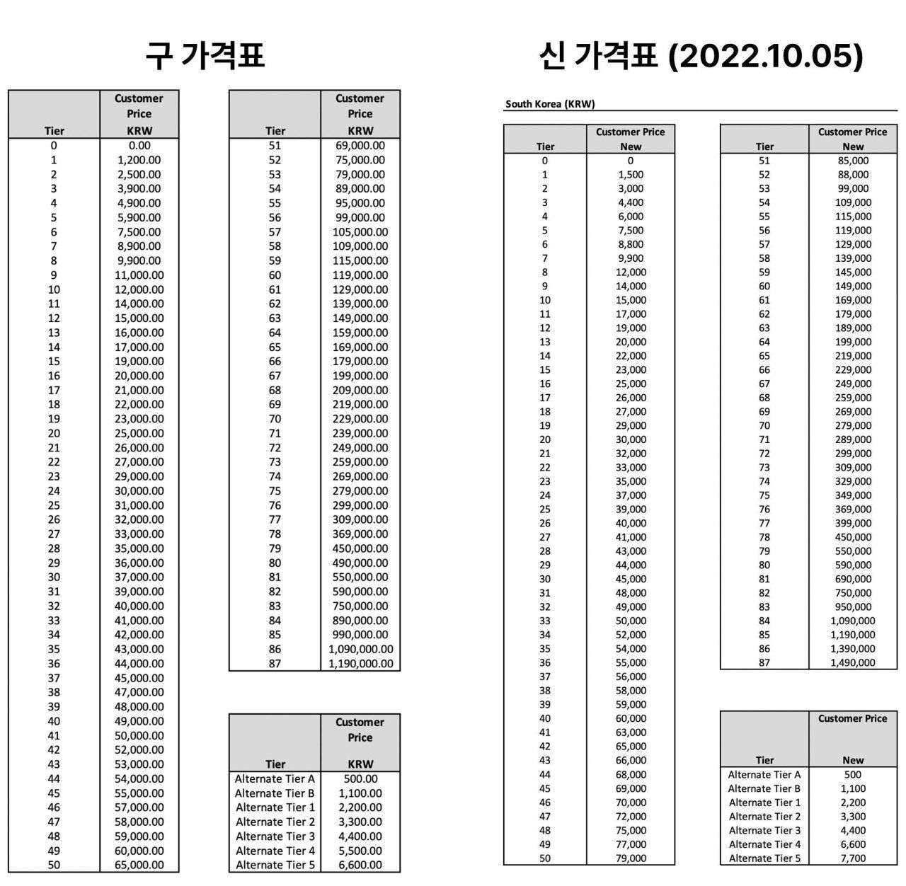 애플 앱스토어 결제 금액 일괄 상승