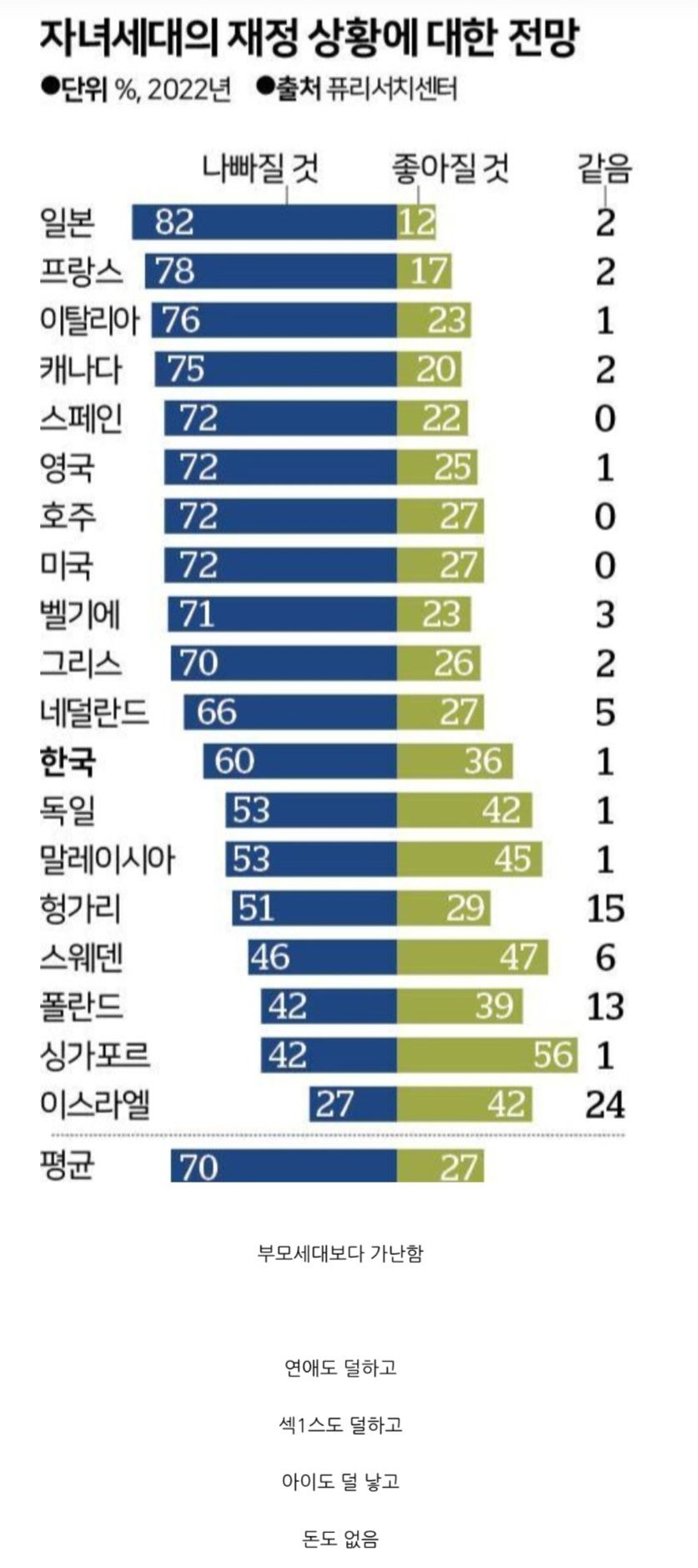 더 배웠지만, 더 가난한 세대