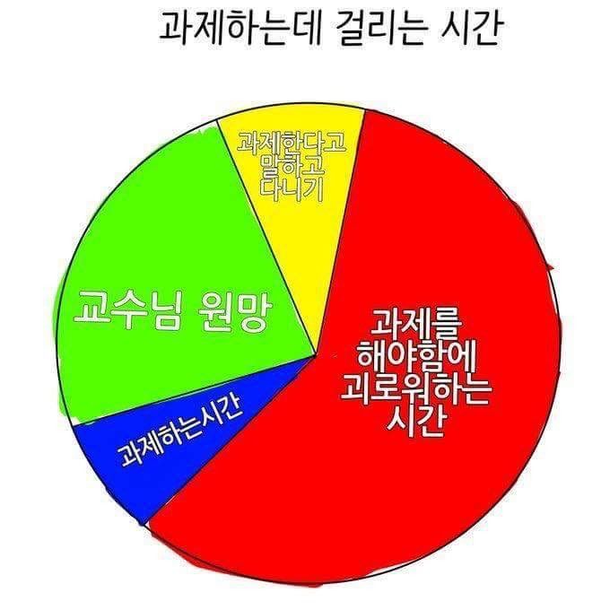 과제하는데 걸리는 시간