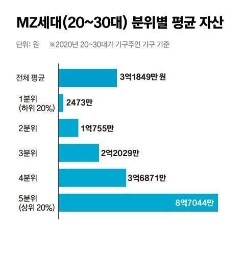 20~30대 평균 자산