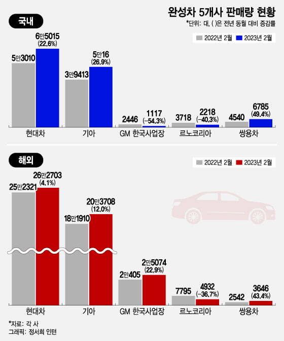 현기차 미국 인도에서 떡상중