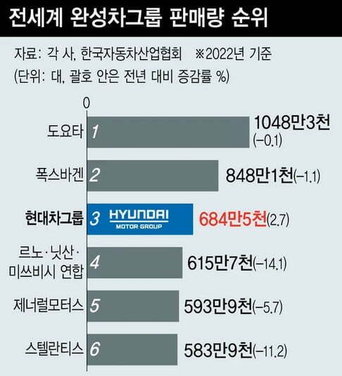 현기차 미국 인도에서 떡상중