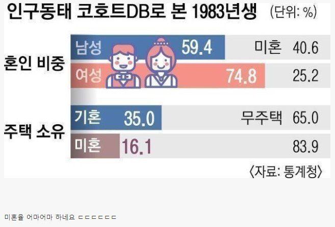 한국 40살 남성 40%가 미혼