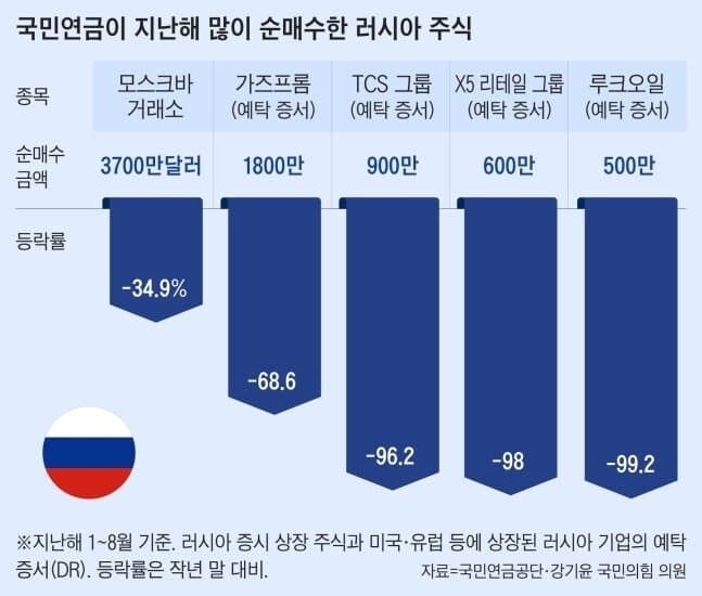 국민연금 떡락