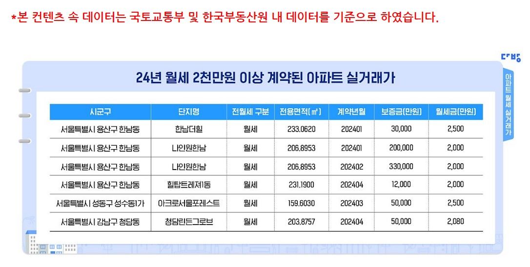 월세 2천 아파트 등장