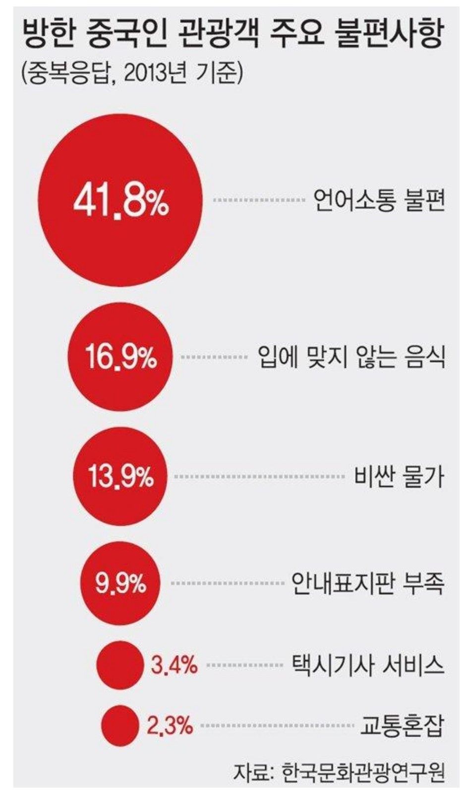 한국 온 중국인들이 말하는 불편한점