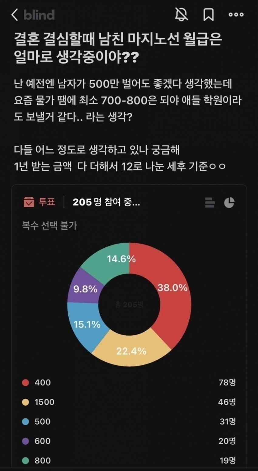 여자들이 생각하는 남친 월급 마지노선