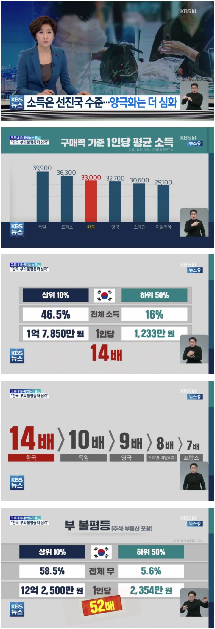 한국의 양극화