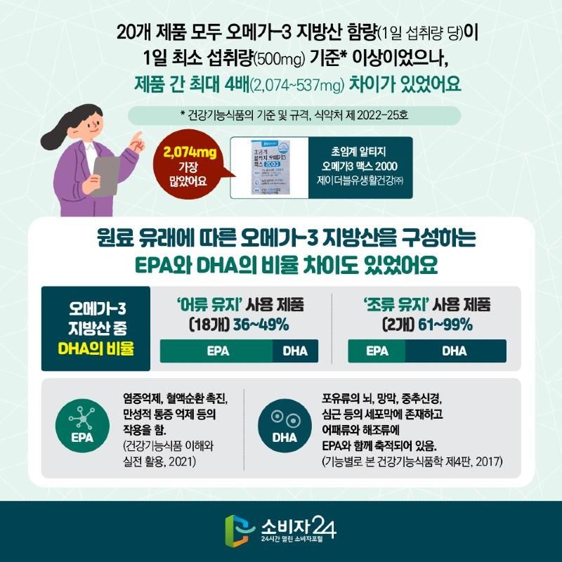 공정위) 오메가3 제품 비교