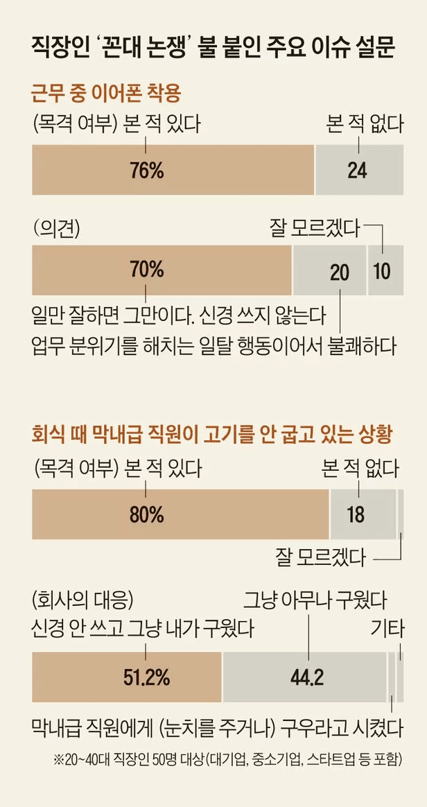 직장인 꼰대 논쟁 설문