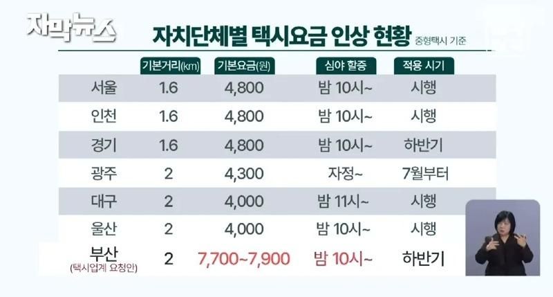 자치단체별 택시요금 인상 현황