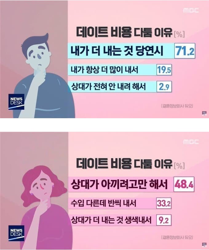 데이트 비용으로 다투는 이유