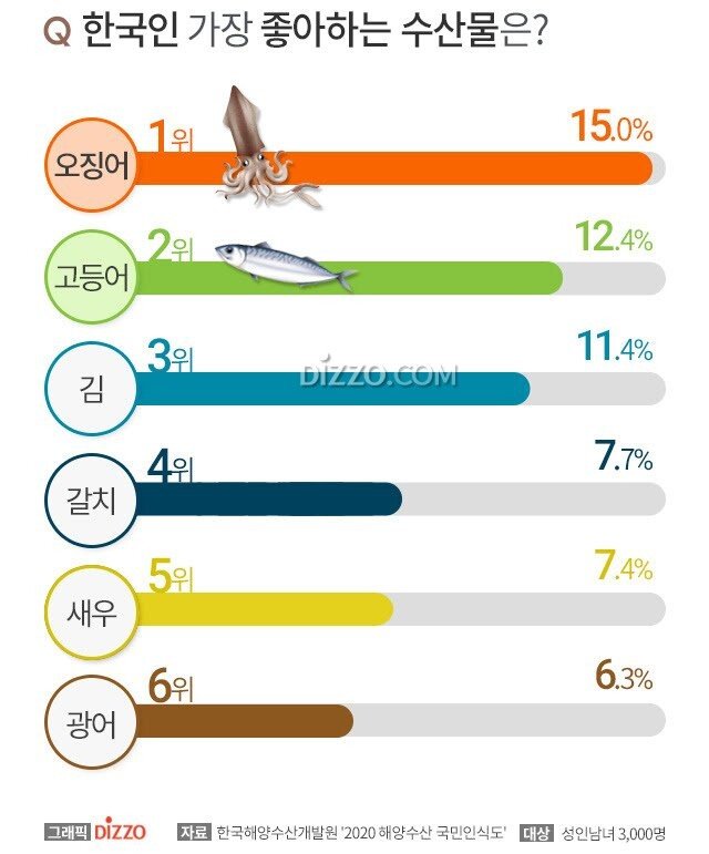 한국인들이 가장 좋아하는 수산물