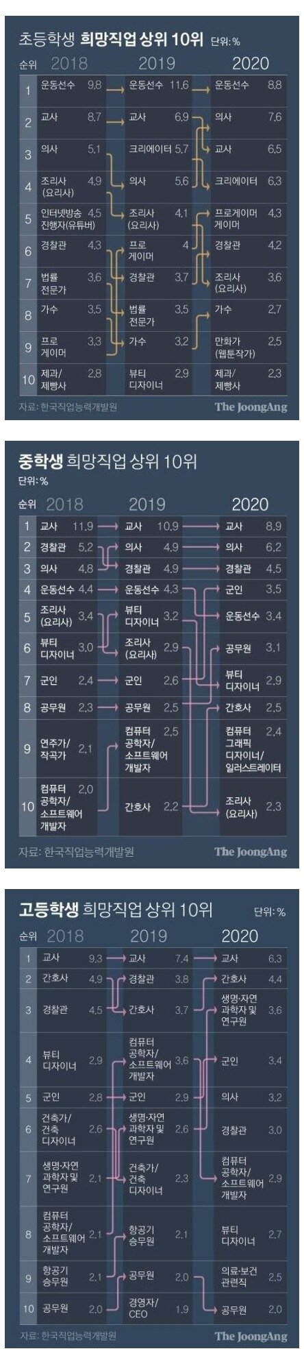 요즘 학생들 희망직업