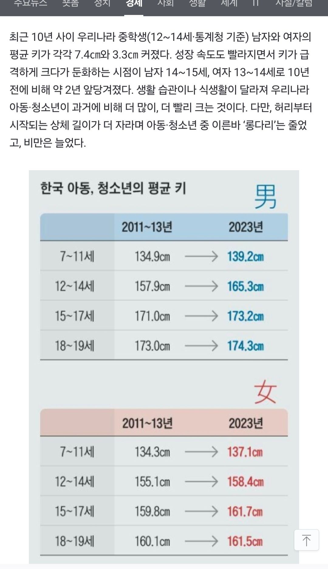 평균키 커졌지만.......