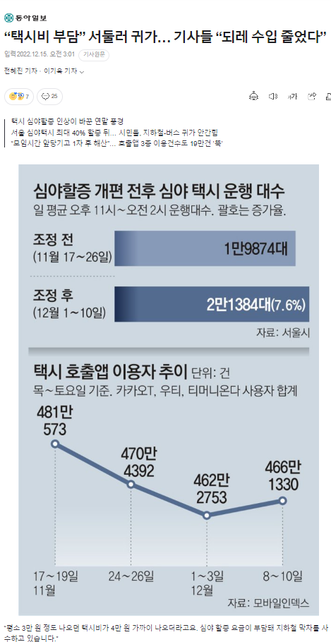 택시비 오른 후 기사들