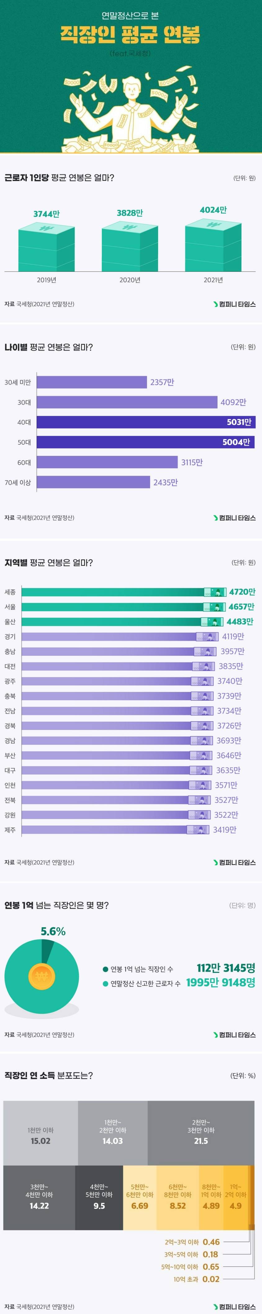 연말정산으로 본 직장인 평균 연봉