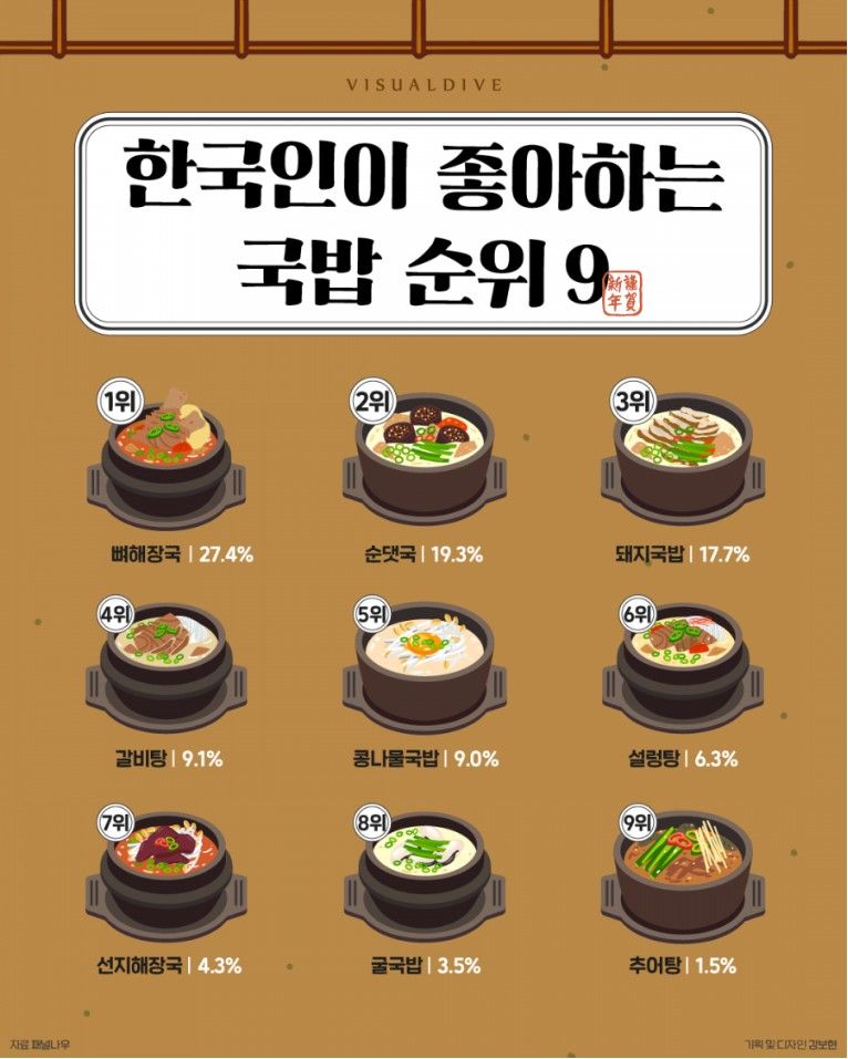 한국인이 좋아하는 국밥