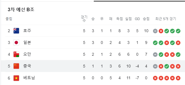 귀화선수까지 동원한 중국 축구대표팀 근황