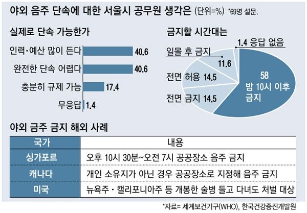 한강공원 금주 본격 추진 + 이유