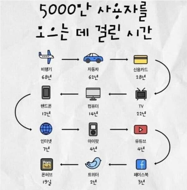 5000만 사용자를 모으는데 걸린 시간