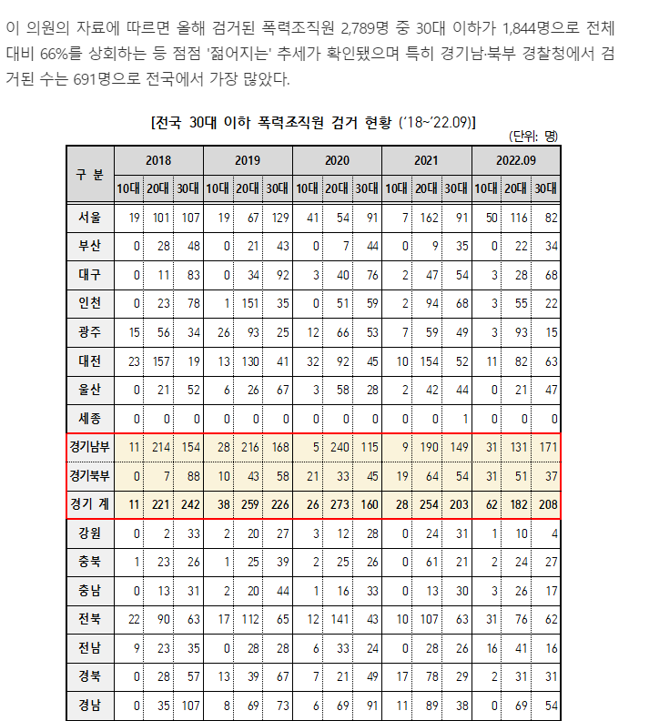 점점 어려지는 조폭들