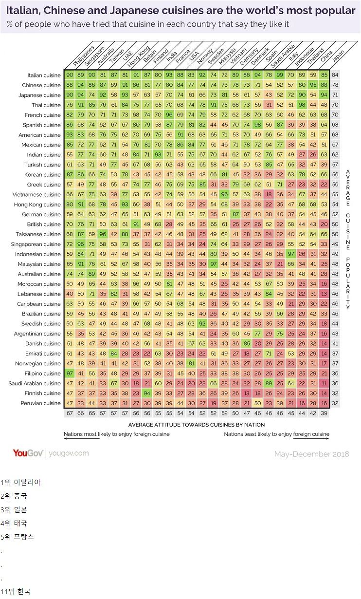 세계에서 인기 있는 요리 순위