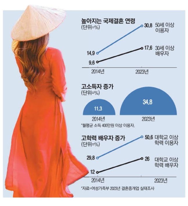 농촌 총각'들만 국제결혼? 하는 시대가 아니다