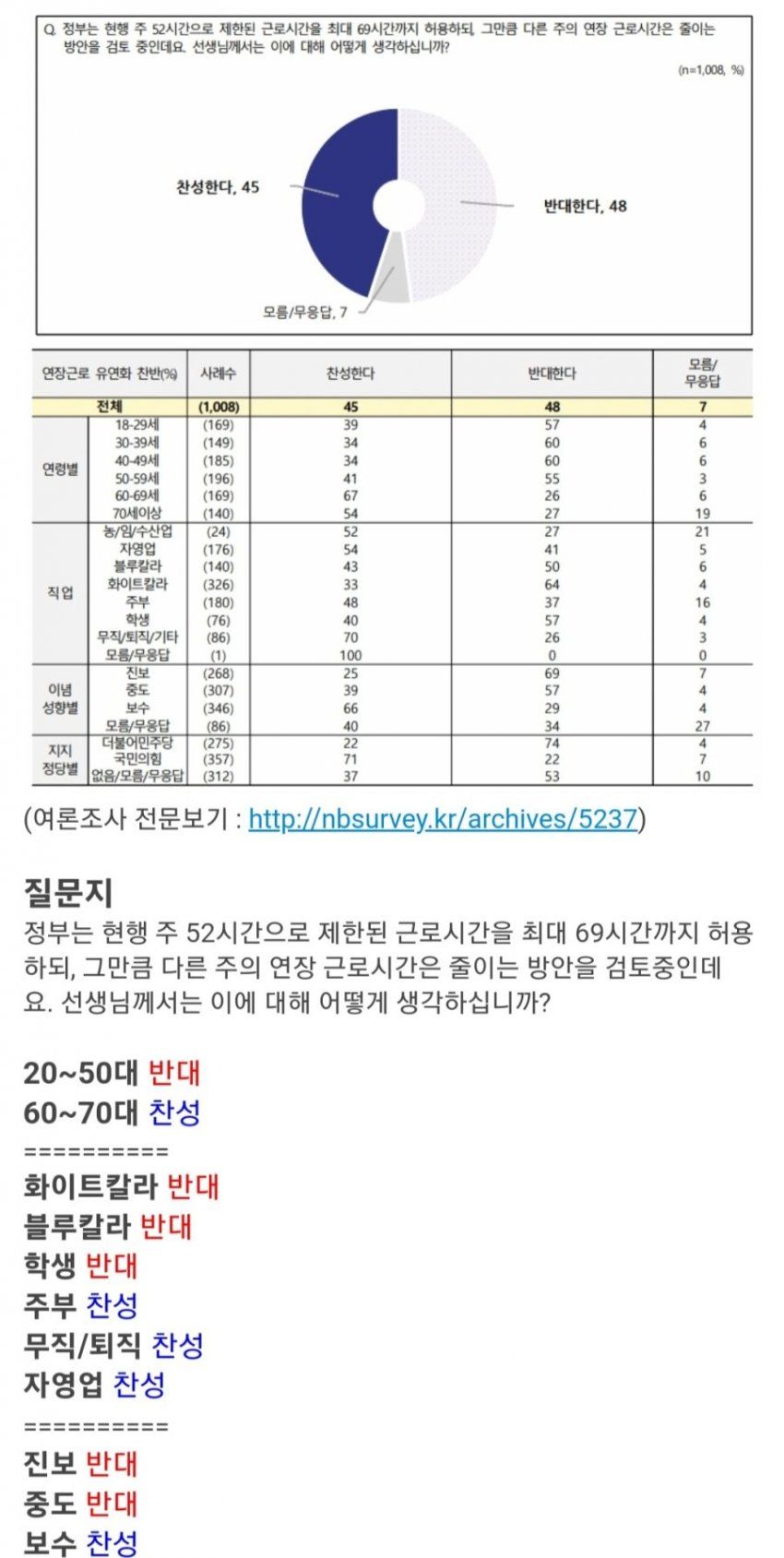 주 69시간 집단별 찬성/반대