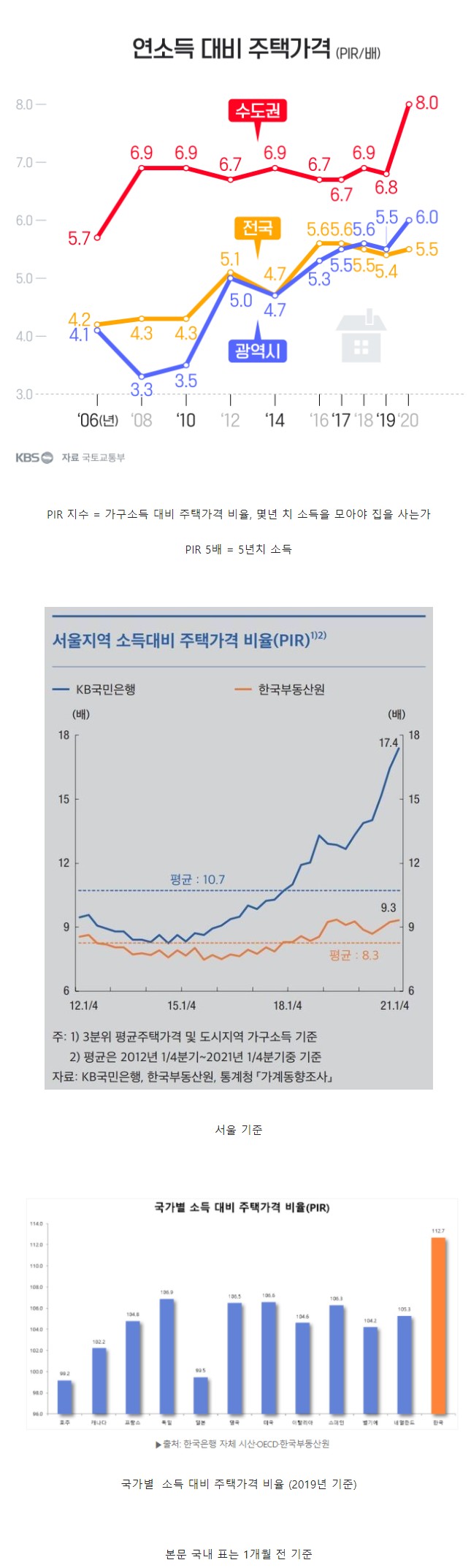 수도권 소득 대비 집값