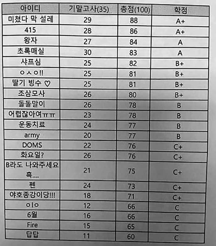 교수님의 신선한 성적공개 방법