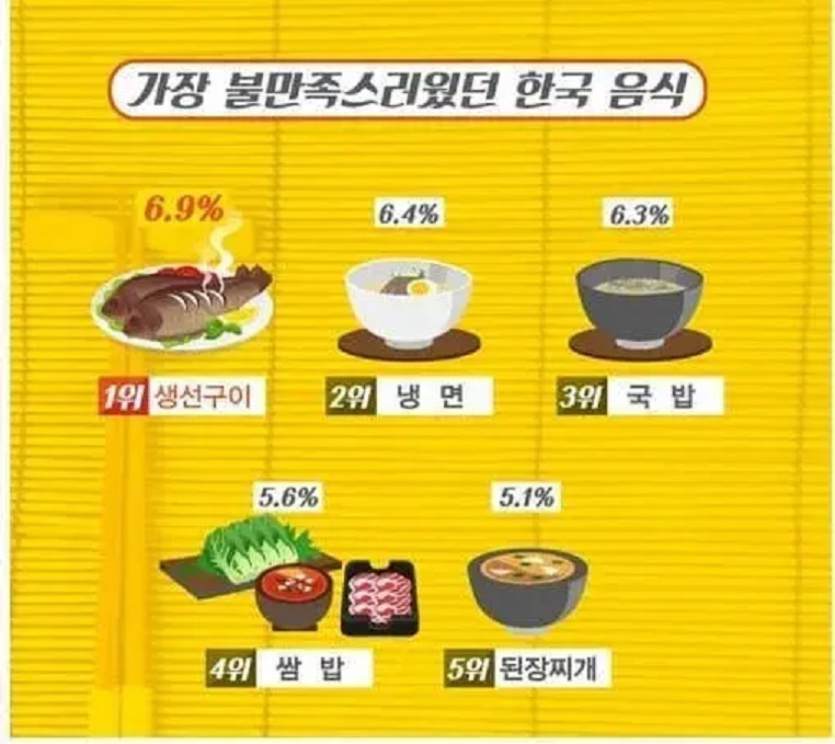 한국에 온 외국인들이 싫어하는 음식 메뉴는?