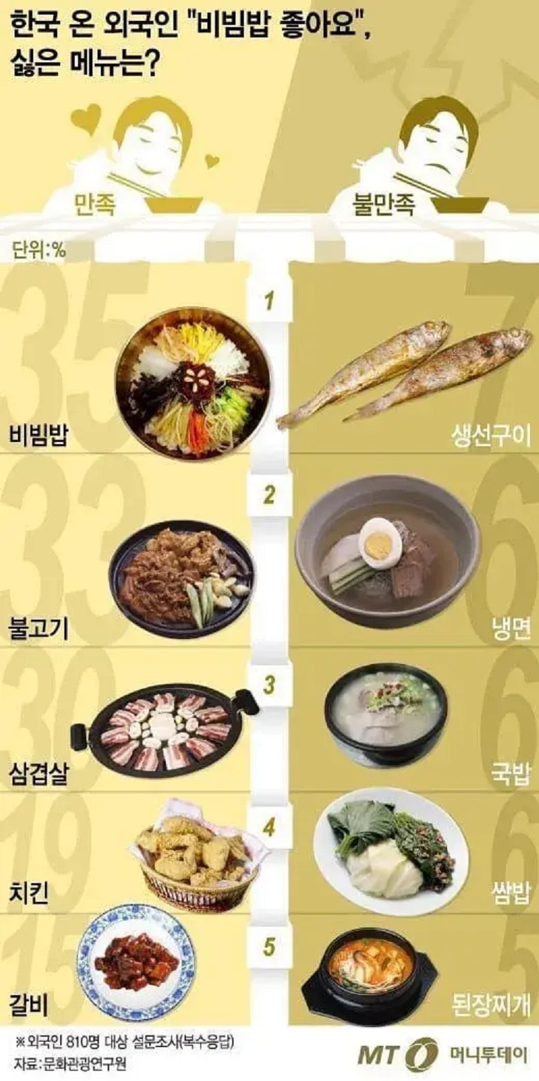 한국에 온 외국인들이 싫어하는 음식 메뉴는?