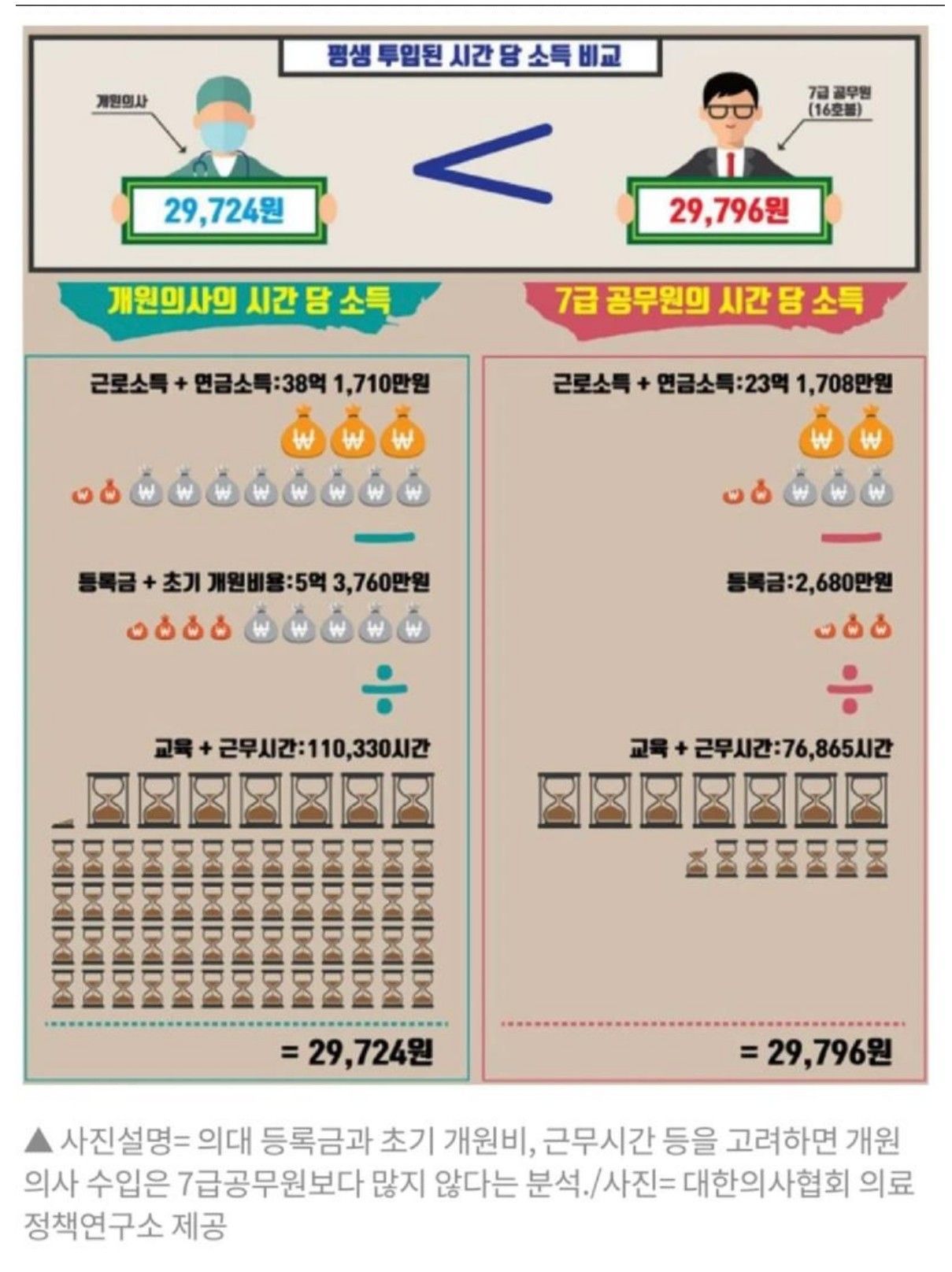 의사보다 돈을 잘 버는 직업