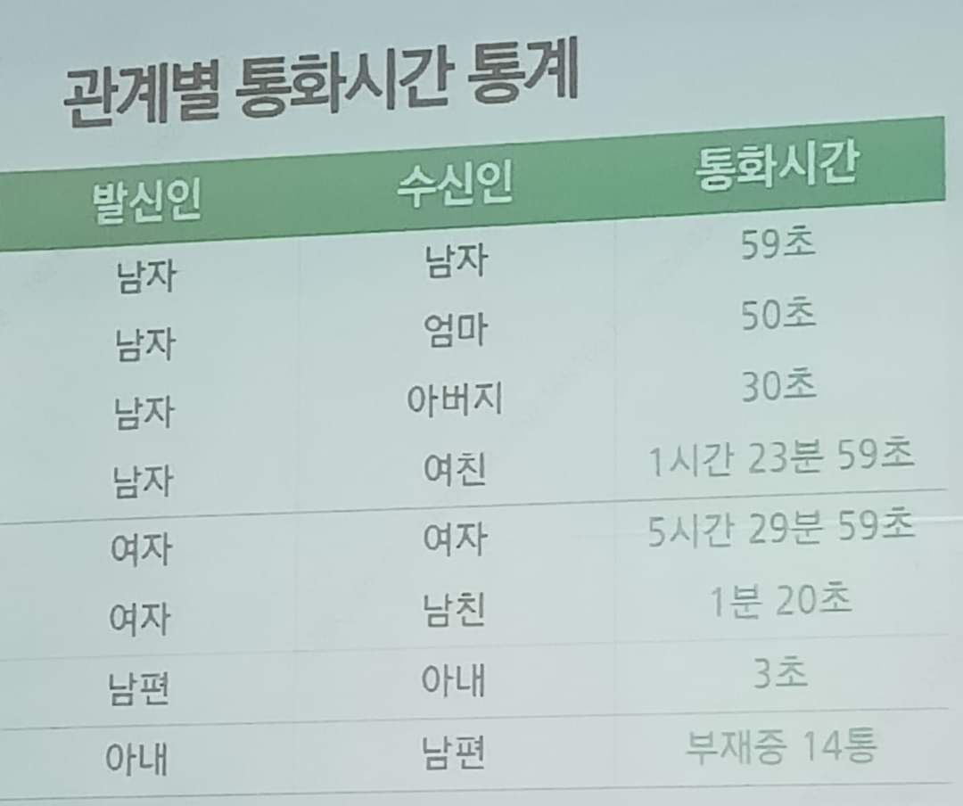 관계별 통화시간 통계