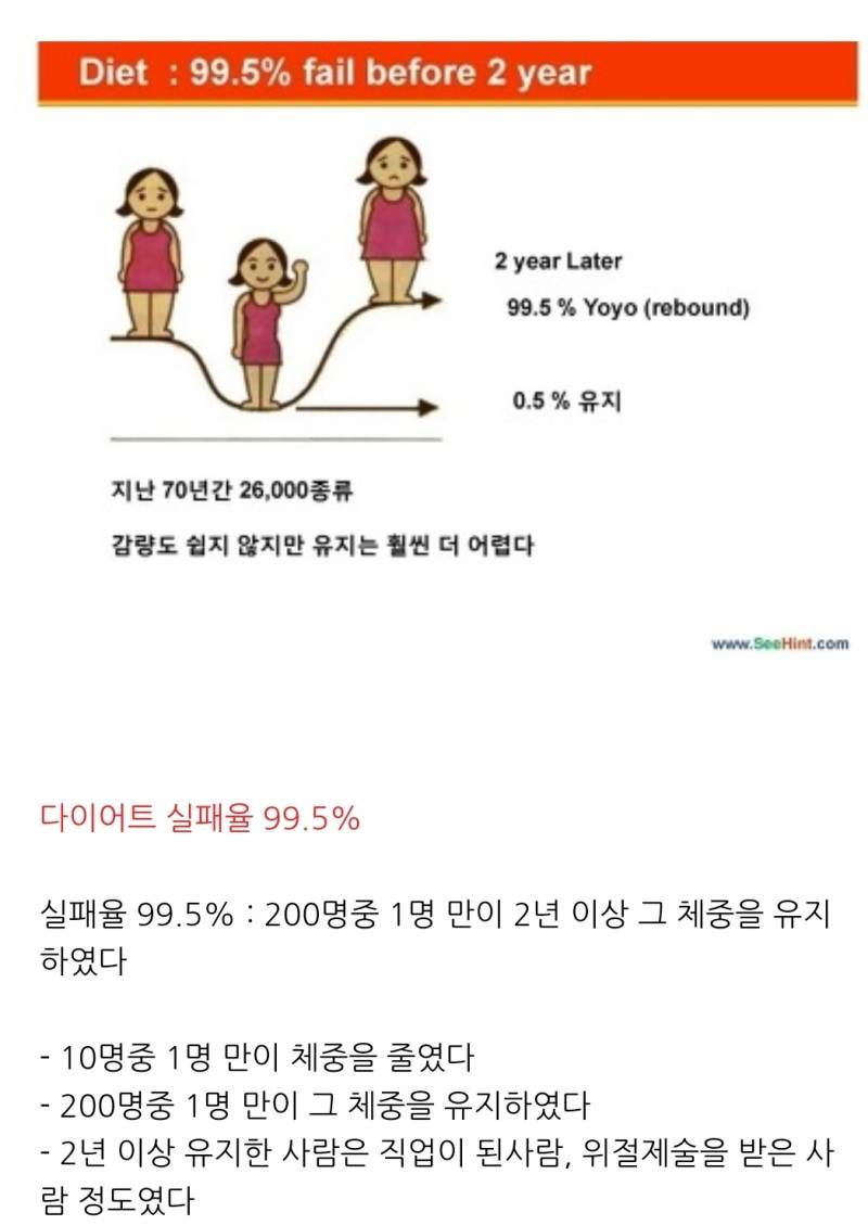 실패율 99.5%