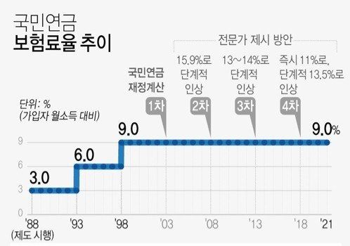 국민연금이 존망한 이유