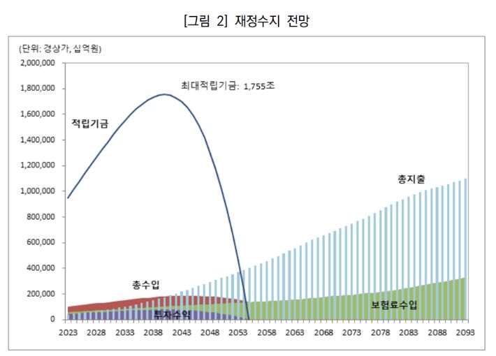 국민연금이 존망한 이유