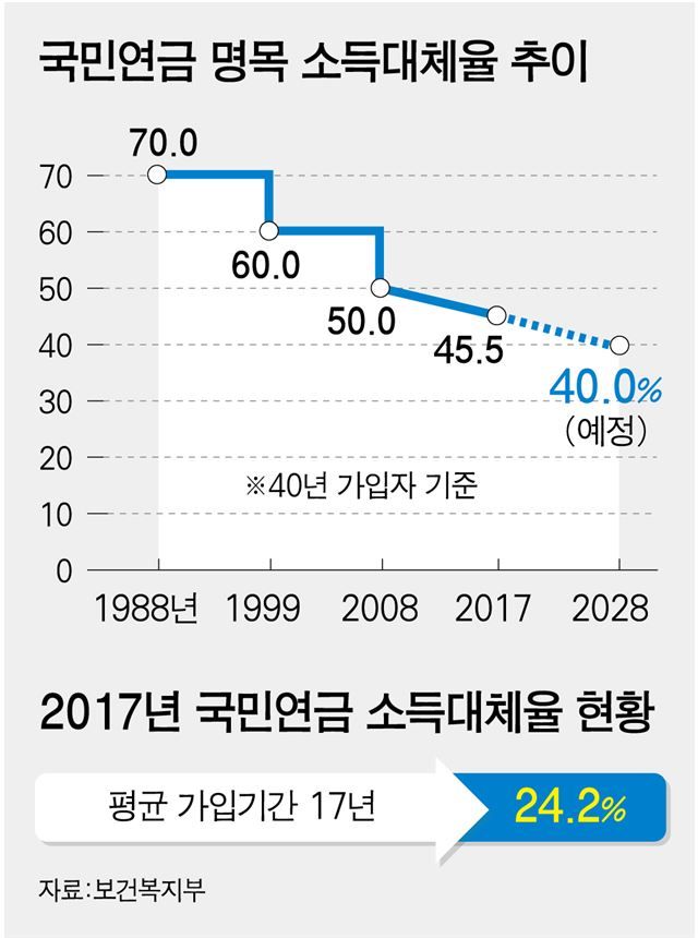 국민연금이 존망한 이유