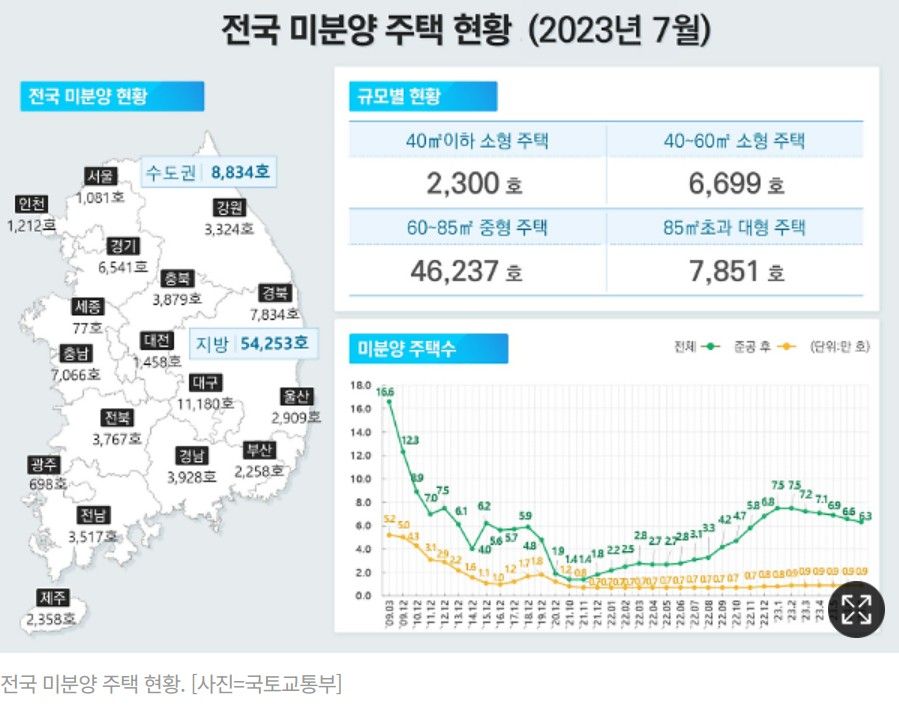 전국 미분양 근황...