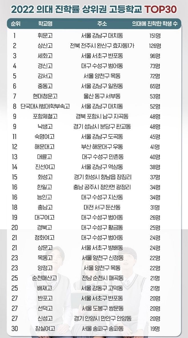 의대 진학률 TOP 30개 고등학교