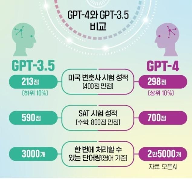 Chat GPT 3.5 vs 4.0