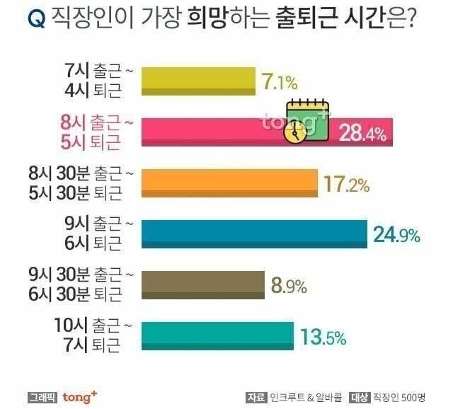 직장인이 가장 희망하는 출퇴근 시간