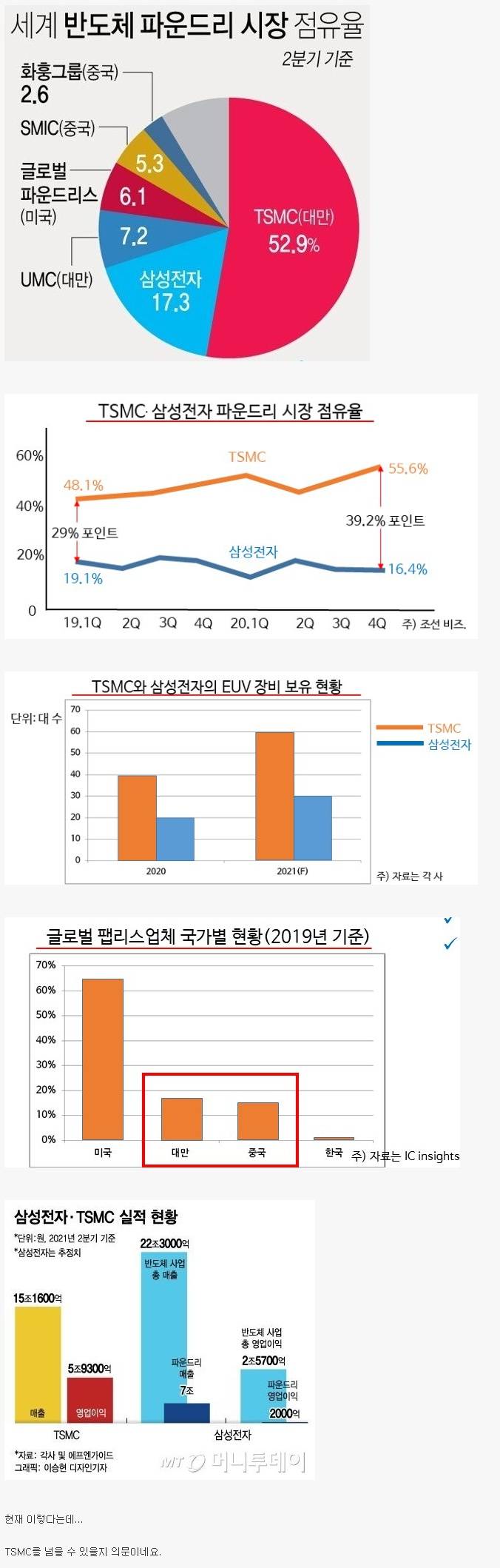 삼성전자와 TSMC의 파운드리 시장 점유율