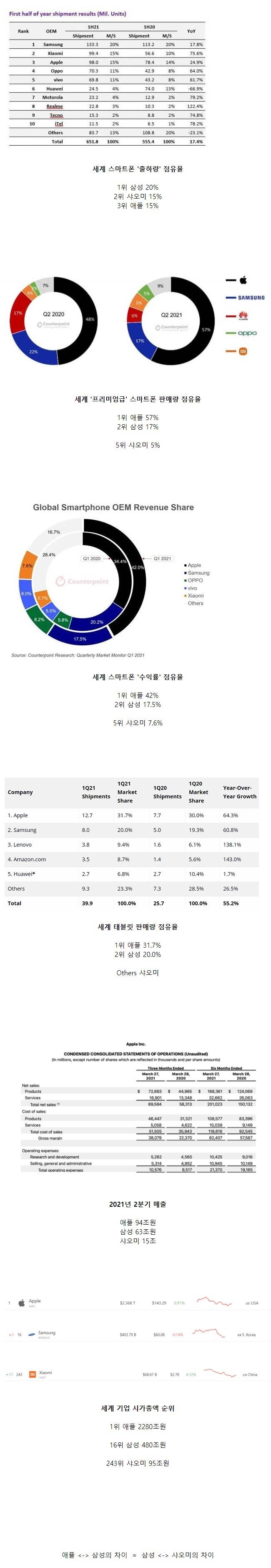 세계 3대 스마트폰 브랜드