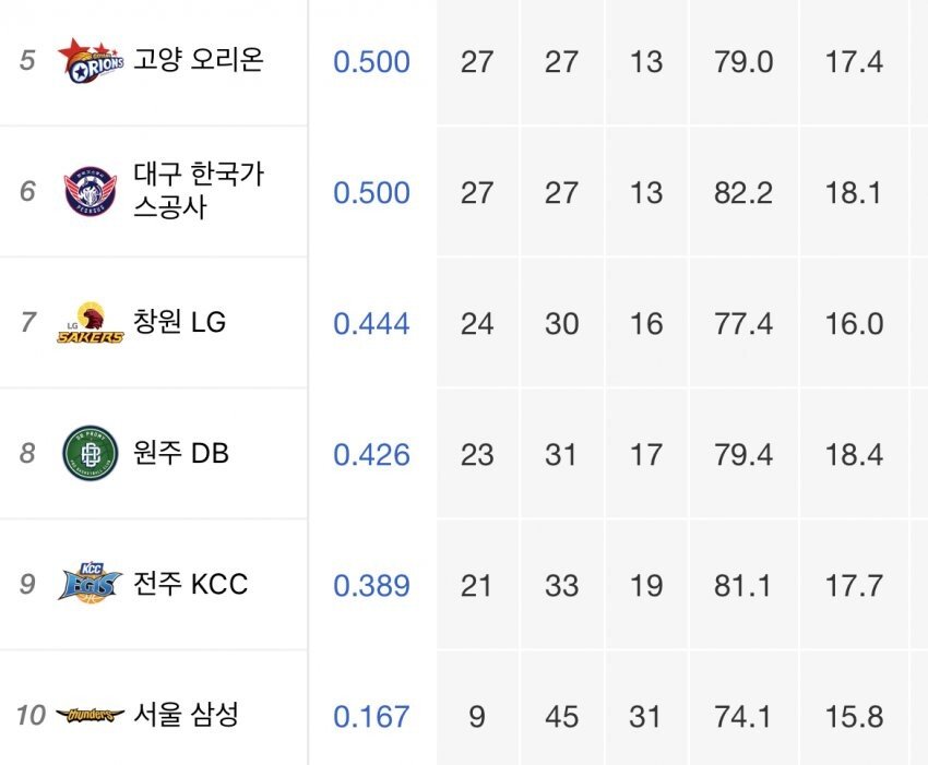 더이상 희망이 없어 보이는 삼성 프로스포츠 구단들