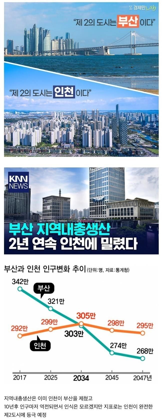 대한민국 제2의도시