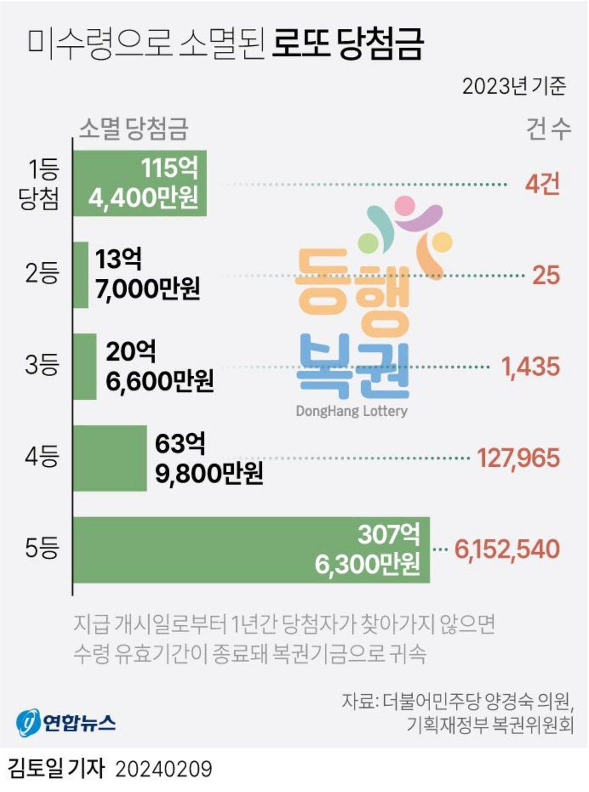 미수령 소멸된, 로또 당첨금 521억