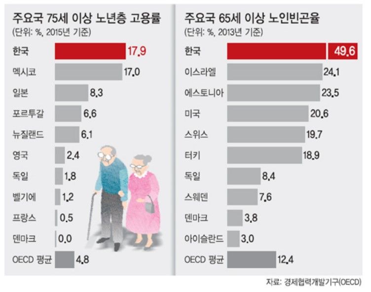 우리 사회에서 가장 심각한 계층